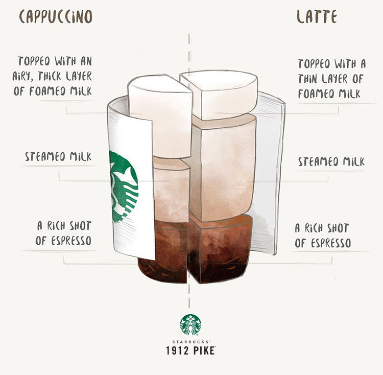 Cappuccino vs Latte